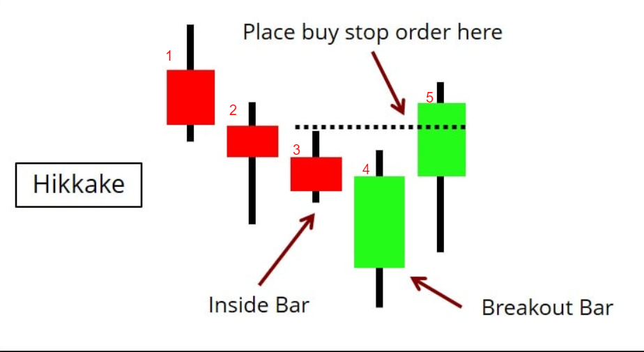 How to win big using the Hikkake pattern on Olymp trade? - Easy Guide ...