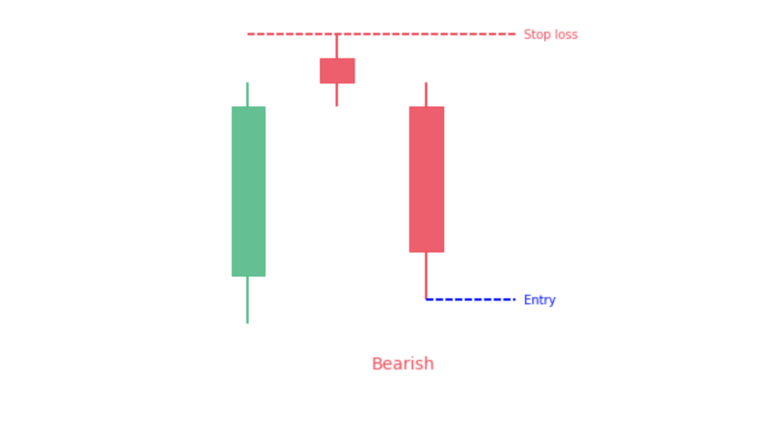 How to win more with evening star candlestick pattern? - Honest Digital ...