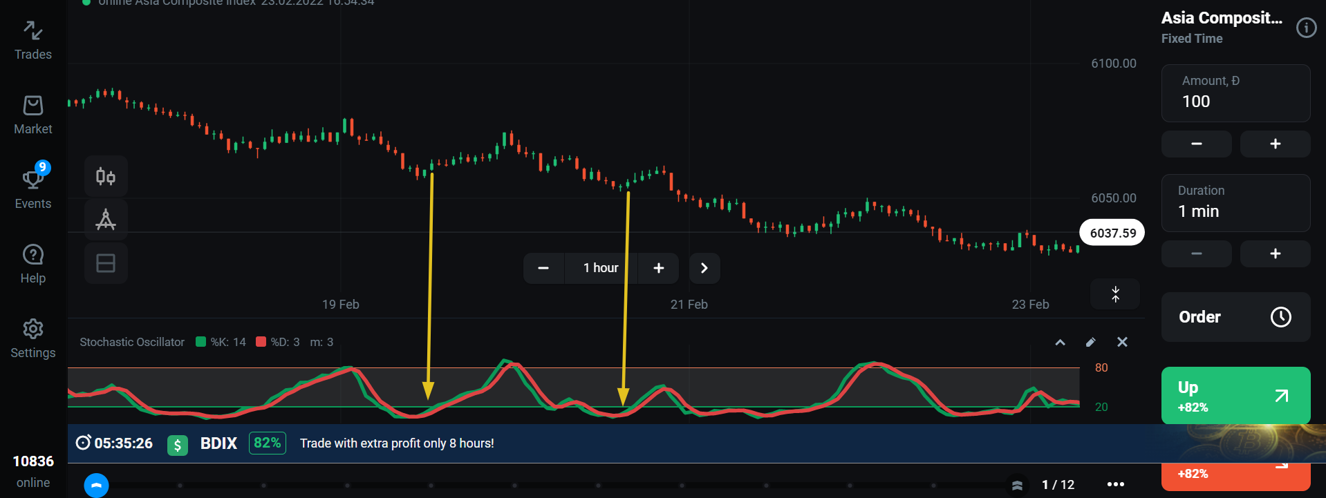 Stochastic Indicator Divergence